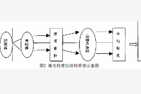 喷塑粉设备工艺粉末涂料粒度仪概况